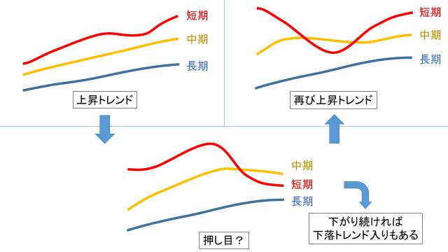 移動平均線を使った押し目の確認